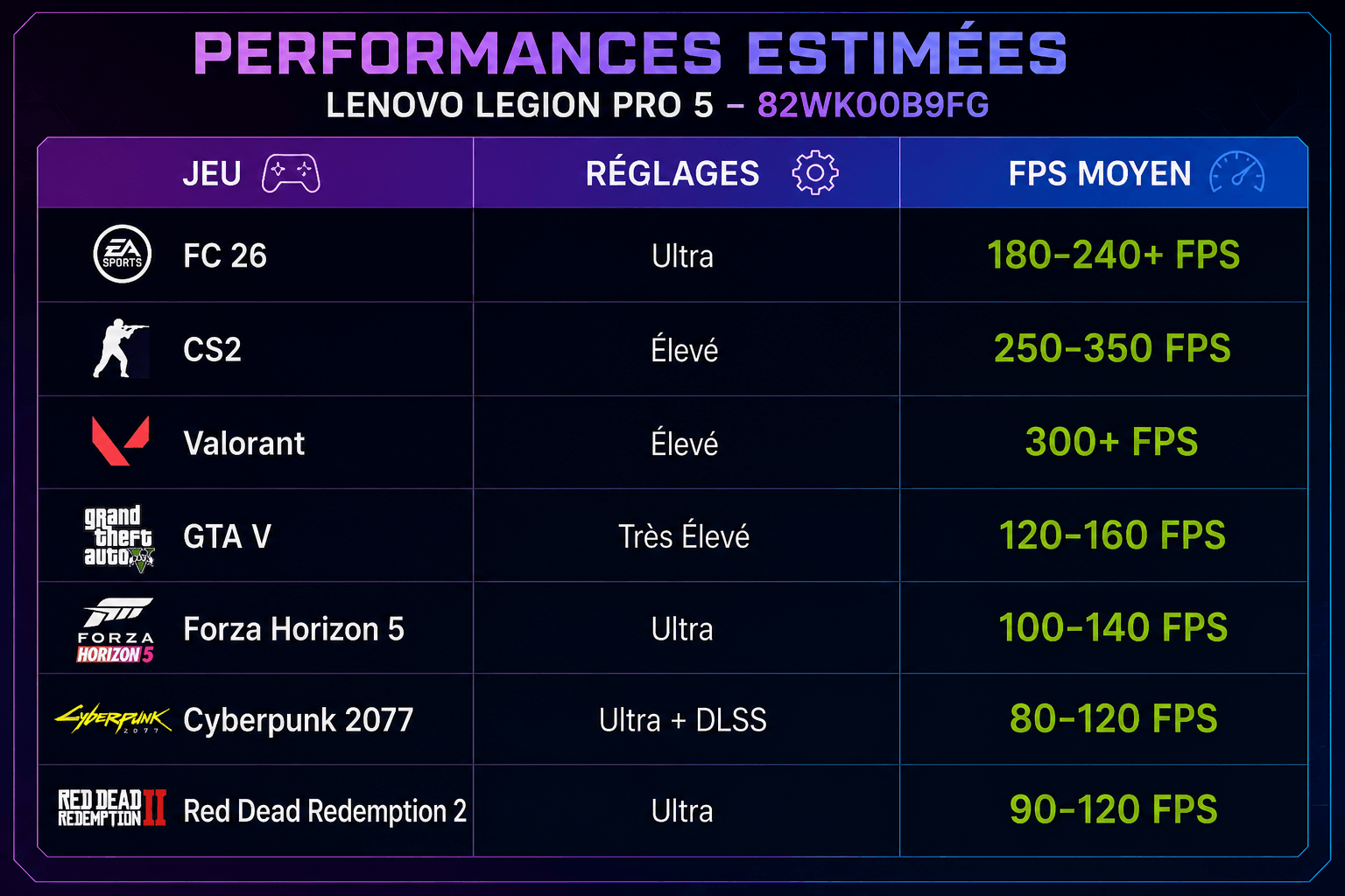 PERFORMANCES ESTIMEES LENOVO LEGION PRO 5